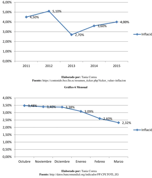 Gráfico 5 Inflación Anual 