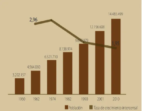 Gráfico 9 Crecimiento Poblacional 