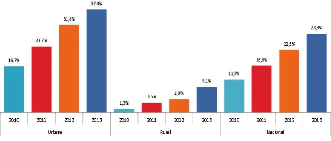 Gráfico 13 Utilización de Internet 