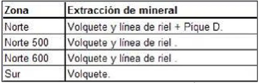 CUADRO 5: TRANSPORTE DE MINERAL EXTRAÍDO . 