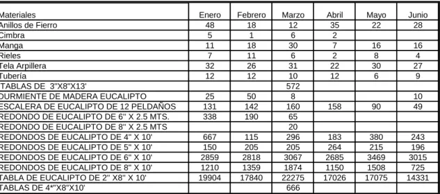 CUADRO 11: MATERIALES, PRIMER SEMESTRE AÑO 2010. 