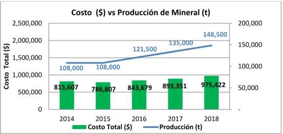 Figura 4.2 Costo  Total con el Proyecto vs Producción de Mineral  Fuente: Elaboración Propia 