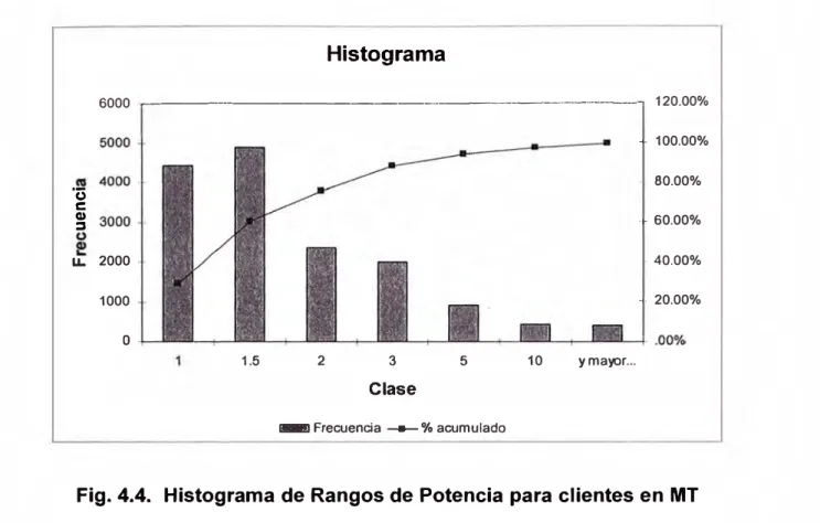 Fig. 4.4.  Histograma de Rangos de Potencia para clientes en MT 