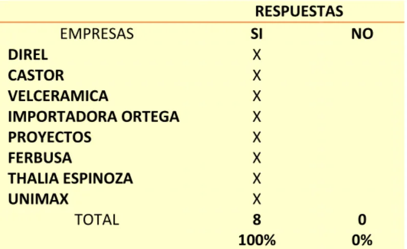 Cuadro N° 11: Adquisición  RESPUESTAS  EMPRESAS  SI  NO  DIREL  X     CASTOR  X     VELCERAMICA  X     IMPORTADORA ORTEGA  X     PROYECTOS  X     FERBUSA  X     THALIA ESPINOZA  X     UNIMAX  X     TOTAL  8  0  100%  0% 