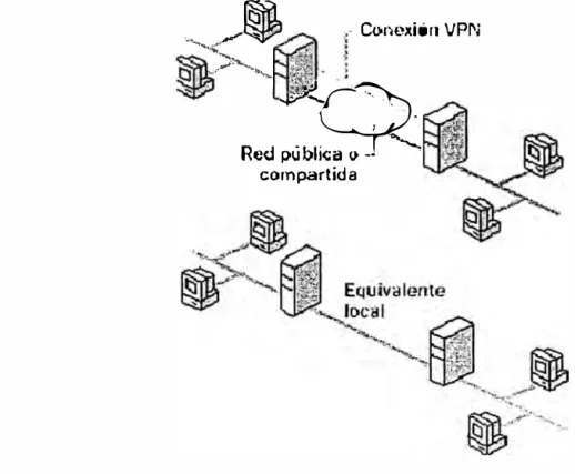 Fig. 5.2 Diagrama lógico de una VPN. 