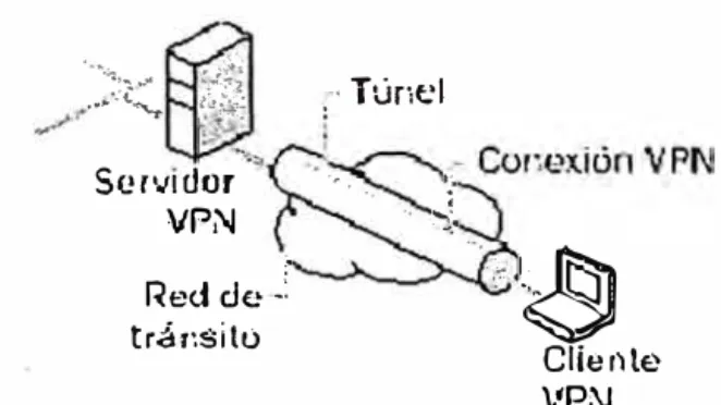 Fig. 5.3 Modelo de Conexión VPN, Cliente a Servidor 