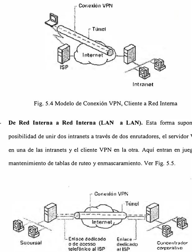 Fig. 5.5 Modelo de Conexión VPN, LAN a LAN. 