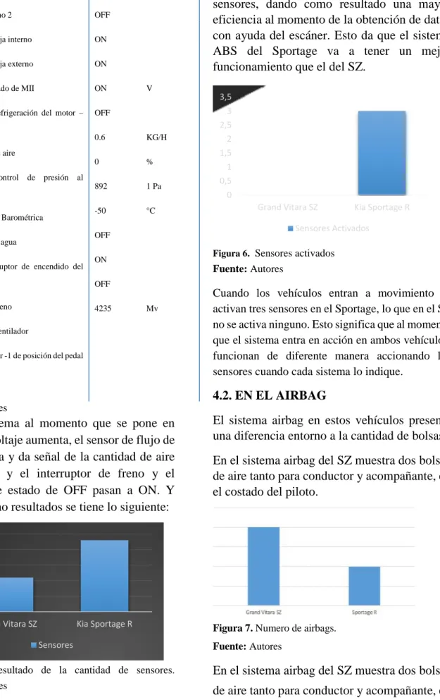 Figura 5.  Resultado de la cantidad de sensores. 