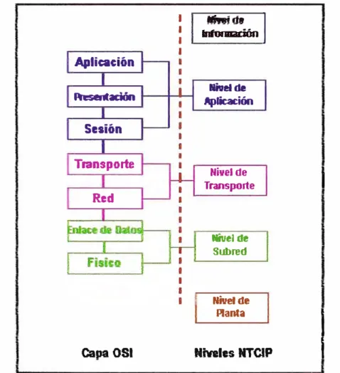 Figura 2.1 ; Comparación de ia Capa ISO y los Niveles NTCIP 