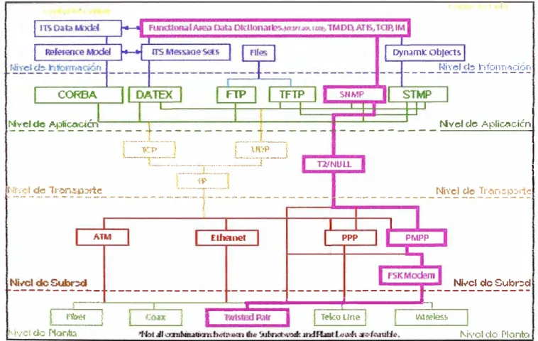 Figura 2.3: Ejemplo de fa Pifa C&amp;nmr - to - Fíefd  2.2  Pilas de Protocolos y Normas NTCIP: 