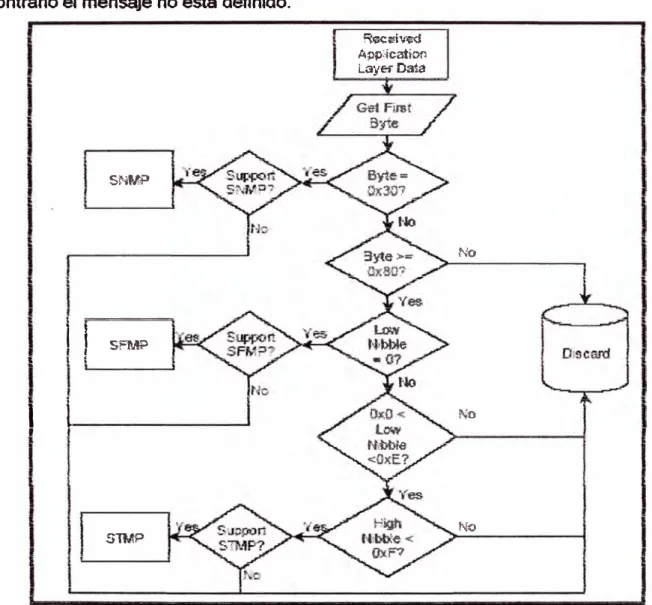 Figura 2.5:  Proceso para determinar componente del Protocolo 