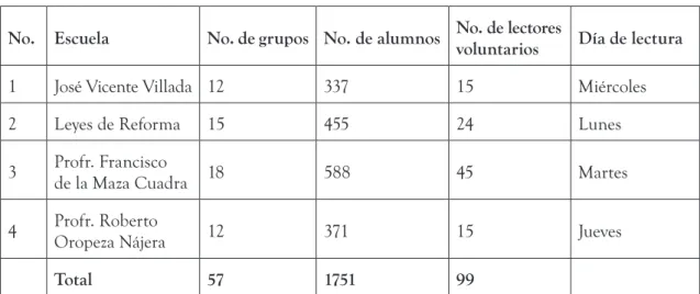 Tabla 2. Escuelas a mi cargo en el Programa de Lectura en Voz Alta durante  el ciclo escolar 2011-2012