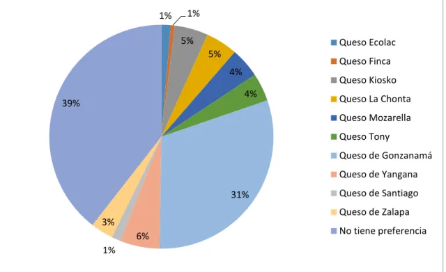 Gráfico 8. Marca o lugar de preferencia en queso 