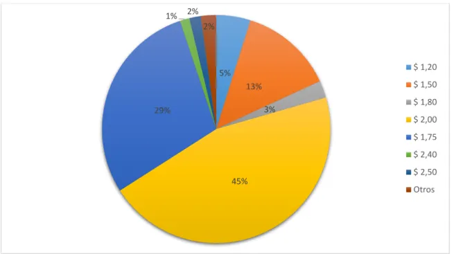 Gráfico 10. Precio que paga por la libra de queso 