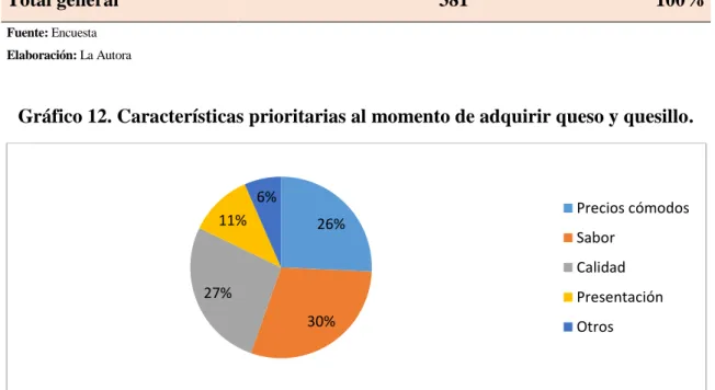 Tabla 15. Características prioritarias al momento de adquirir queso y quesillo 
