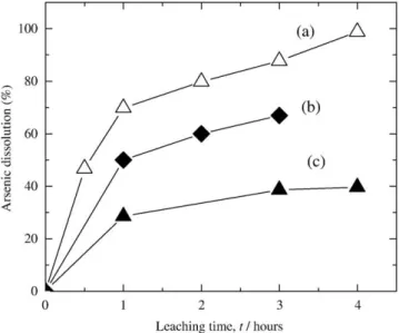 Fig. 3. Effect of NaHS and NaOH concentrations on arsenic dissolution as a function of leaching time at 80 °C and pulp density of 500 g/L