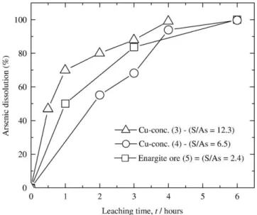 Fig. 6 shows arsenic dissolution behavior of sample (7) [enargite ore (sample (5) + Cu-conc