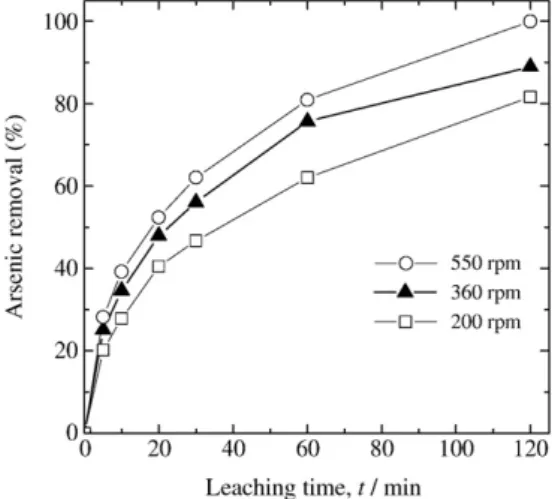 Fig. 5. Leaching arsenic from enargite ore (−75+32 µm) at different temperatures in a 100 g/L (1.35 M) NaHS and 50 g/L (1.25 M) NaOH solution
