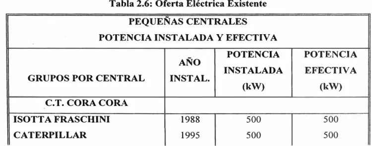 Tabla 2.6: Oferta Eléctrica Existente  PEQUEÑAS CENTRALES 