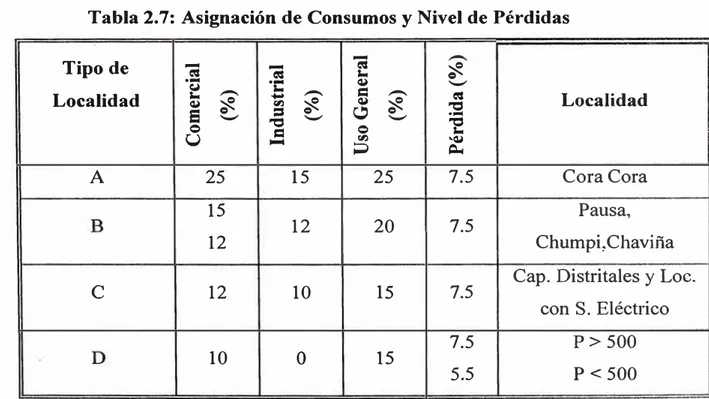 Tabla 2.7: Asignación de Consumos y Nivel de Pérdidas  Tipo de  - ·- (o:! Cj  - -·- (o:! - - - (o:! - �  =  - � e  