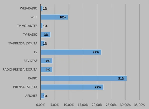 Tabla 13. Promoción en Medios de Comunicación 