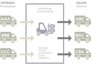 Fig. 1.3 - Esquema de operación cross docking 6
