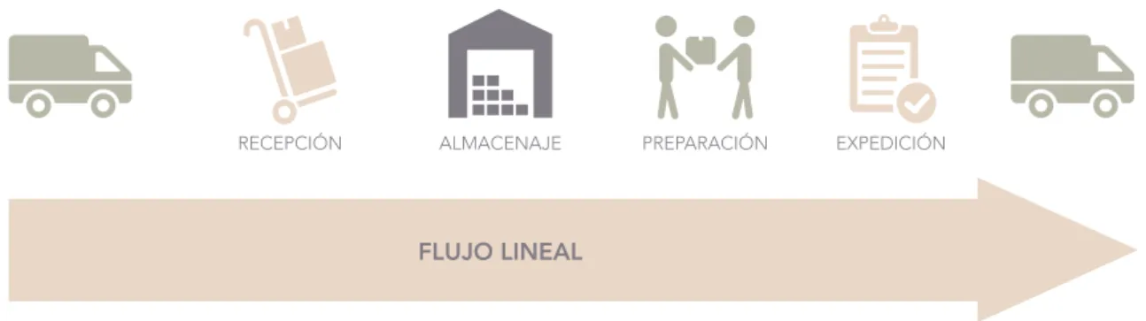Fig. 2.4 - Flujo linealALMACENAJE