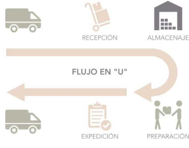 Fig. 2.5 - Flujo en "U"