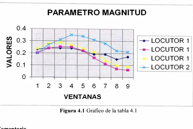 Figura 4.1  Grafico de la tabla 4.1 