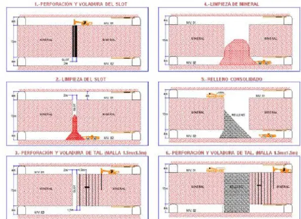 Figura 5.1 Método de minado taladros largos 