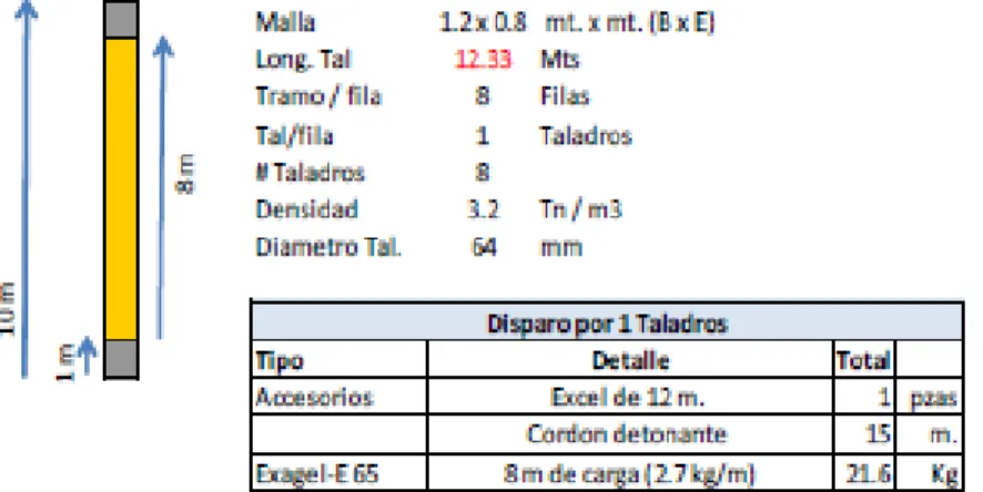 Tabla 6.4 Diseño de carga para taladros del primer tramo. 