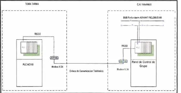 FIG. N º  3.3 COMUNICACIÓN ENTRE PLC'S TOMA TARMA- C.H. YANANGO 