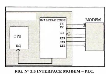 FIG. N º  3.5 INTERFACE MODEM - PLC. 