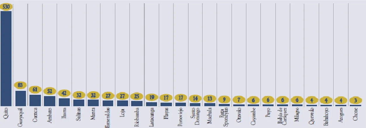 Figura 6. Número de proyectos de vivienda nuevos ofertados por ciudad Fuente: (Revista Gestión , 2015) 