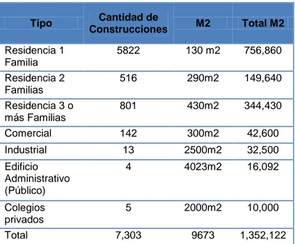 Tabla 9. Cantidad de construcciones en Quito en M2 según tipo y permisos  otorgados año 2014 