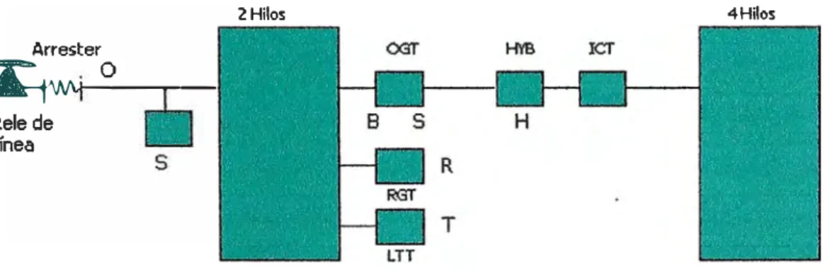 Figura 2.1. - Funciones BROSCHT para sistemas de comunicación analógica. 