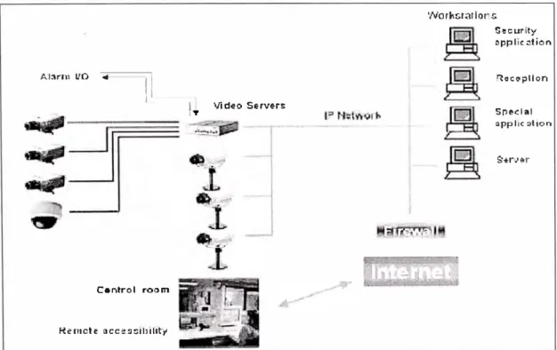 Fig. 1.1 O Sistema de vídeo vigilancia IP. 