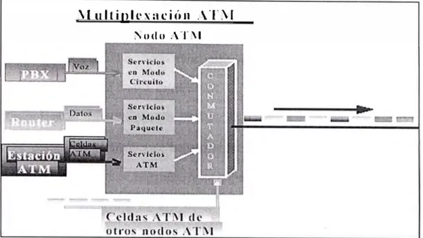 Fig. 2.1  Multiplexación ATM. 