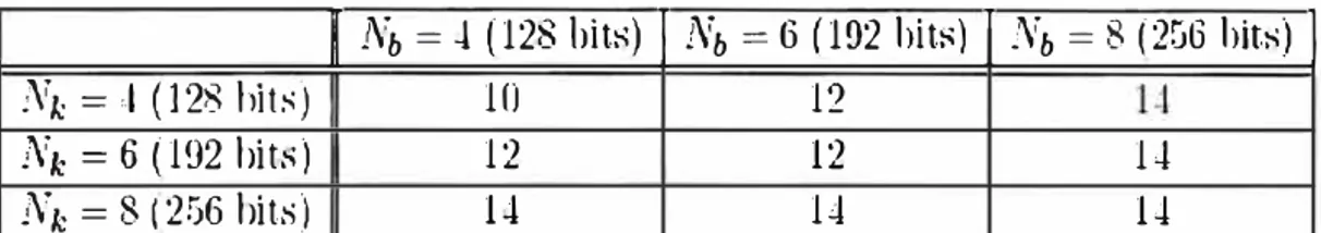 Figura 2.5.  Ejemplo de matriz de estado con N k = 4 (128 bits),  rondas AES 