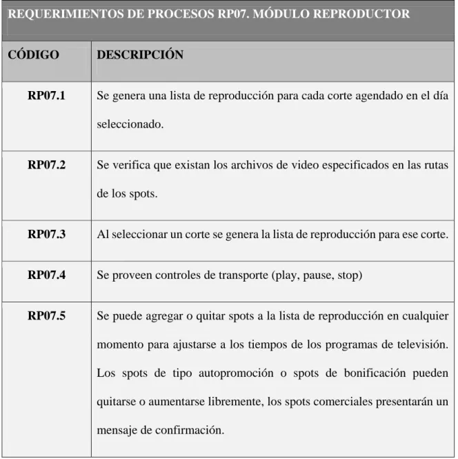 Tabla 2.11 Requerimientos de procesos RP07. Módulo reproductor  REQUERIMIENTOS DE PROCESOS RP07