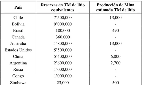Tabla 1.1: Reservas y producción de litio en el mundo 