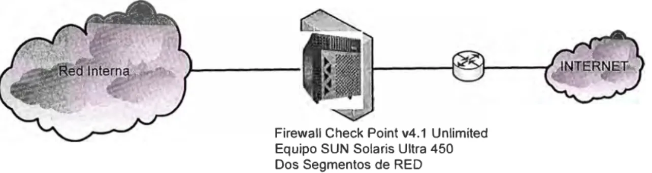 Figura 5.1.- Esquema inicial de la red de seguridad perimetral. 