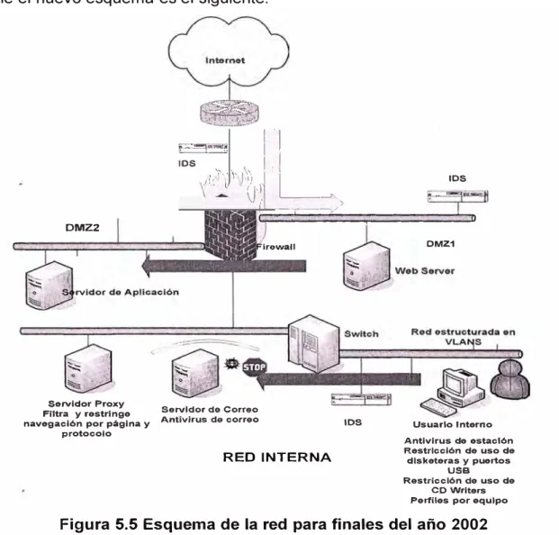 Figura 5.5 Esquema de la red para finales del año 2002 