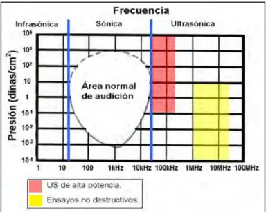 Figura 1.1: El espectro acústico. 