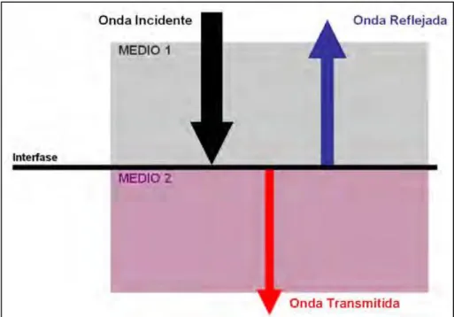 Figura 1.4: Incidencia normal. 