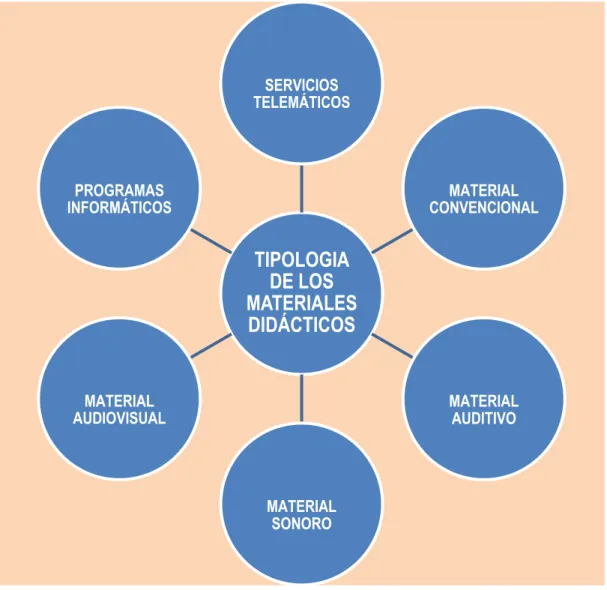 CUADRO Nº 02: TIPOLOGÍA DE LOS MATERIALES DIDÁCTICOS 