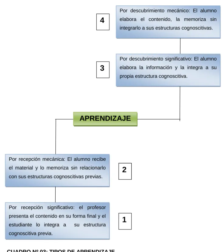 CUADRO Nº 03: TIPOS DE APRENDIZAJE 
