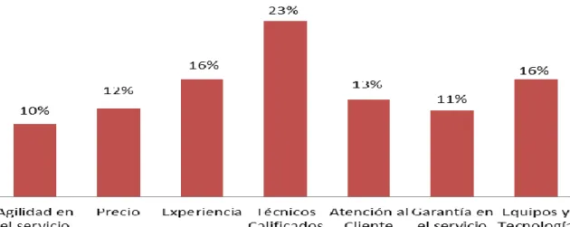 Cuadro 7. Factores del servicio en BELCAR 