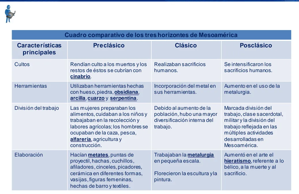 Cuadro comparativo de los tres horizontes de Mesoamérica Características 