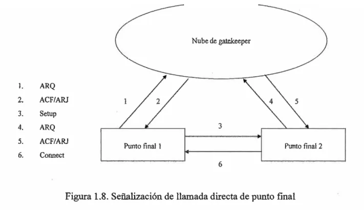 Figura 1.8. Seftalización de llamada directa de punto final 